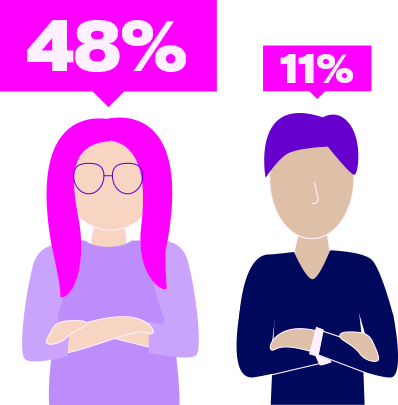 48% of women working in tech experienced harassment compared to 11% of men. Illustration of woman and man both crossing their arms.