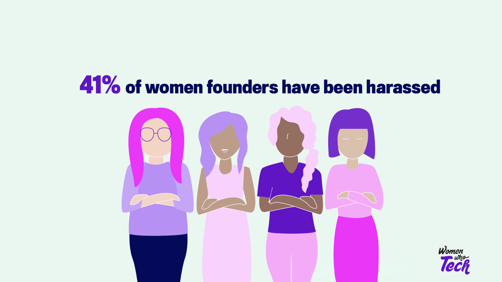 41% of women founders have been harassed.