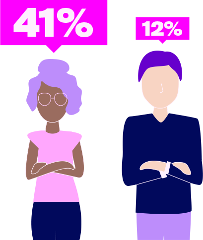 41% of women founders who were harassed experienced sexual harassment.