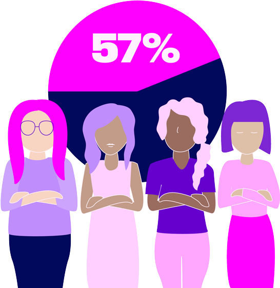 57% of women founders said they have been discriminated against in the last 12 months