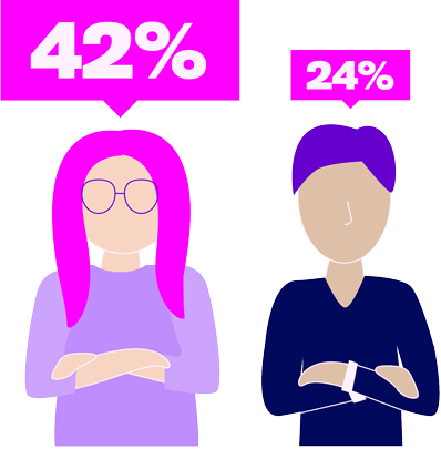 42% of women founders who were harassed experienced sexual harassment.