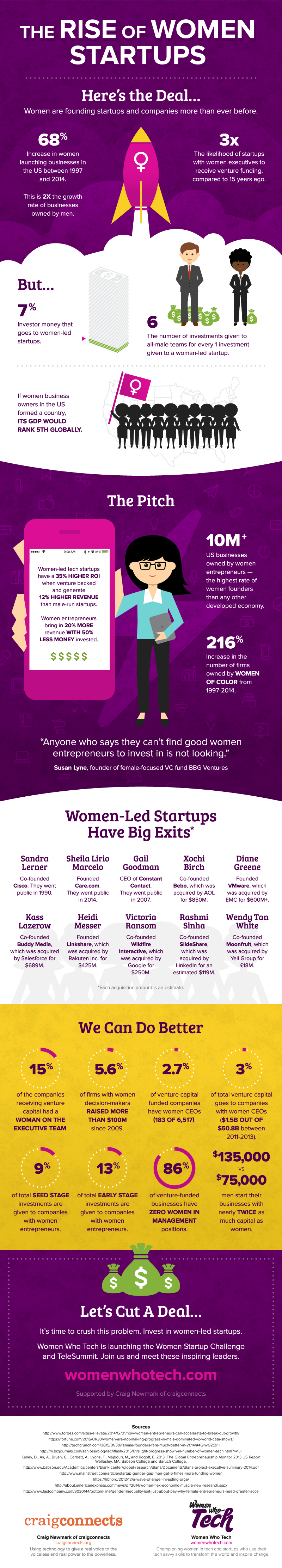 The Rise of Women Startups